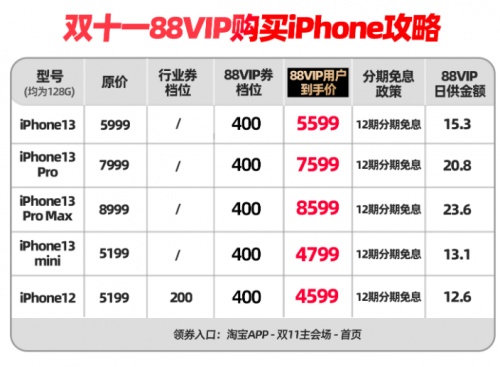 雙十一88VIP購買iPhone12/13攻略 天貓雙11追加560元消費券優(yōu)惠券領取入口