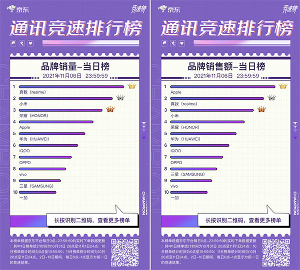 敢越級敢挑戰(zhàn) realme Q3s榮獲京東11.11競速榜單品銷量冠軍