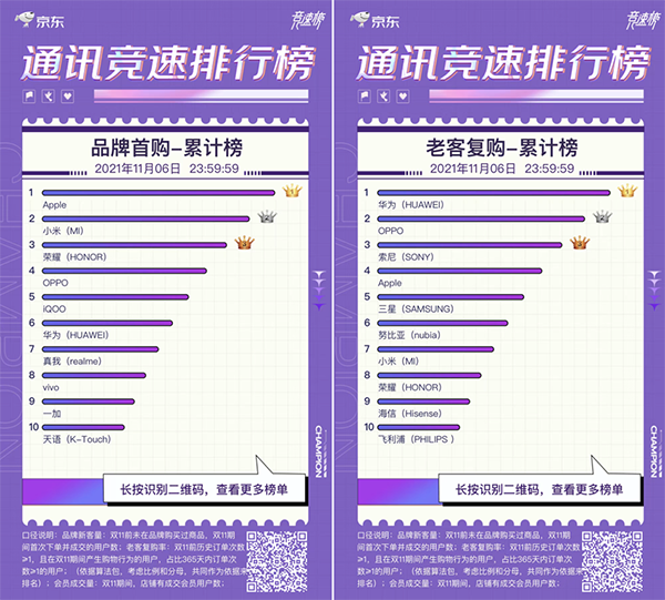 敢越級敢挑戰(zhàn) realme Q3s榮獲京東11.11競速榜單品銷量冠軍