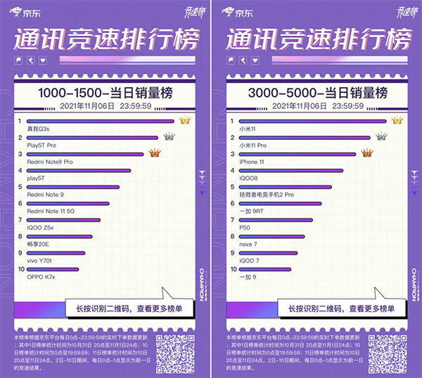 敢越級敢挑戰(zhàn) realme Q3s榮獲京東11.11競速榜單品銷量冠軍