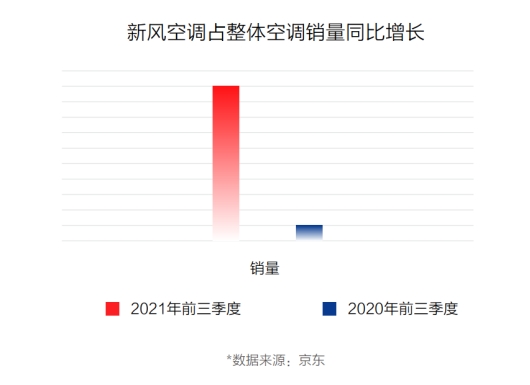 京東《2021中國(guó)電器新消費(fèi)報(bào)告》：潮流新品類成電器消費(fèi)新寵