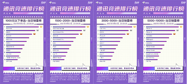 iQOO Neo5活力版強(qiáng)勢(shì)來(lái)襲 霸占京東11.11競(jìng)速榜三榜冠軍