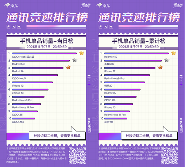 iQOO Neo5活力版強(qiáng)勢(shì)來(lái)襲 霸占京東11.11競(jìng)速榜三榜冠軍