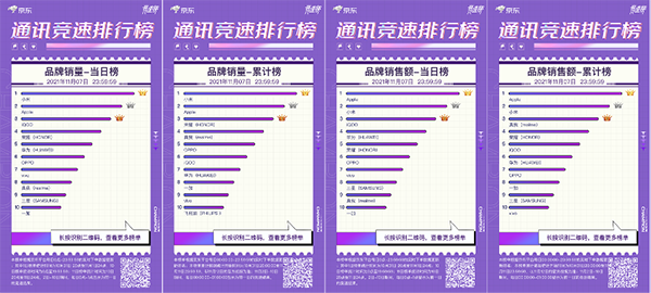 iQOO Neo5活力版強(qiáng)勢(shì)來(lái)襲 霸占京東11.11競(jìng)速榜三榜冠軍