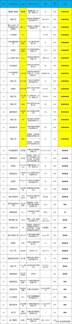 浙江消保委公布40款智能門鎖測試結(jié)果：德施曼綜合測評(píng)第一，Haier、豪力士等樣品表現(xiàn)較好