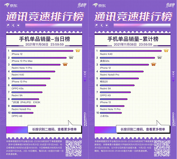OPPO K9s廣受好評(píng) 榮獲京東11.11競(jìng)速榜手機(jī)型號(hào)熱度榜冠軍