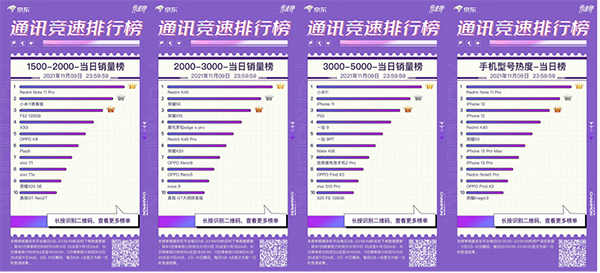 小米獨(dú)占鰲頭 斬獲京東11.11競(jìng)速榜品牌銷量當(dāng)日及累計(jì)雙料冠軍