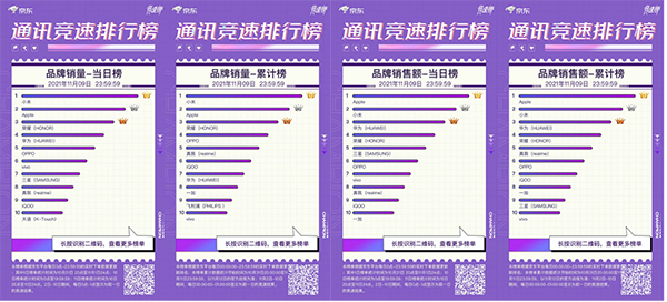 小米獨(dú)占鰲頭 斬獲京東11.11競(jìng)速榜品牌銷量當(dāng)日及累計(jì)雙料冠軍