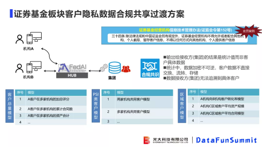 光大科技向小佳博士：關(guān)于聯(lián)邦學(xué)習(xí)落地“臨門一腳“問題的思考與探索