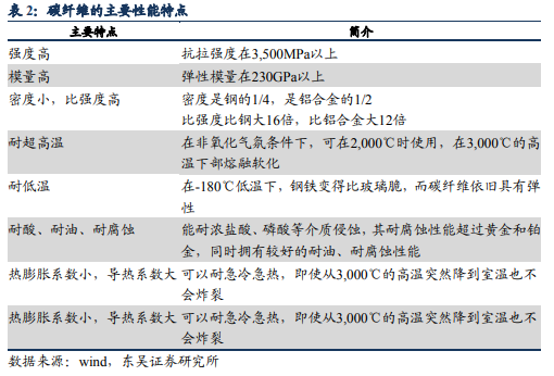 博眾投資：需求與前景雙雙向好，碳纖維板塊迎重要發(fā)展契機(jī)！