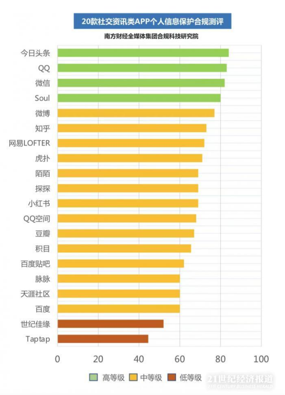 個(gè)人信息保護(hù)合規(guī)測(cè)評(píng)丨今日頭條、QQ、微信、Soul等4款A(yù)PP名列前茅