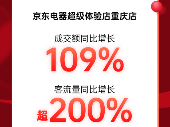 人氣火爆！京東超體重慶店11.11高潮期開場4小時客流量同比增長超200%