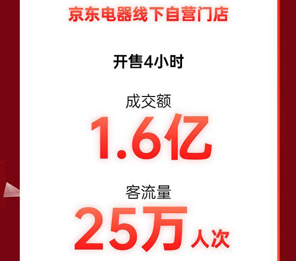 成交額破1.6億！京東電器線下門店11.11晚8點(diǎn)火熱開啟