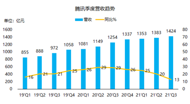 騰訊三季報：流水不爭先，爭得是長期發(fā)展