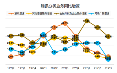 騰訊三季報：流水不爭先，爭得是長期發(fā)展