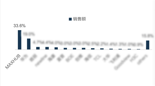 MAXHUB 2021 Q3銷售量創(chuàng)新高，達(dá)到33.5%