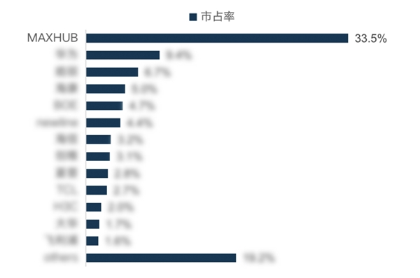 MAXHUB 2021 Q3銷售量創(chuàng)新高，達(dá)到33.5%