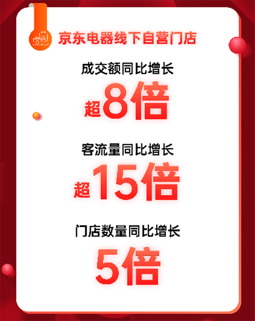 爆發(fā)力十足！11.11京東電器線下自營門店成交額同比增長超8倍