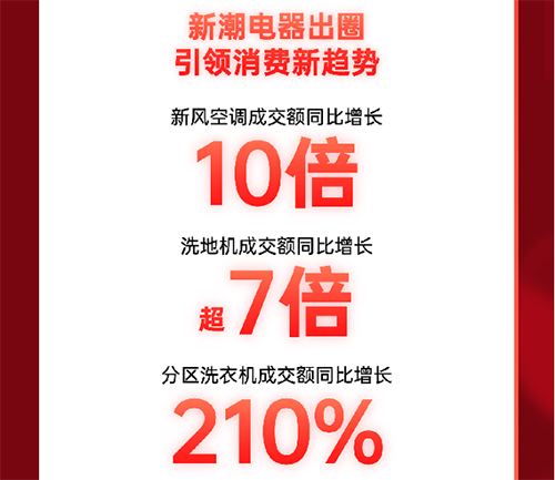 爆發(fā)力十足！11.11京東電器線下自營門店成交額同比增長超8倍