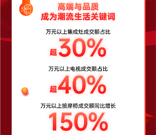 爆發(fā)力十足！11.11京東電器線下自營門店成交額同比增長超8倍