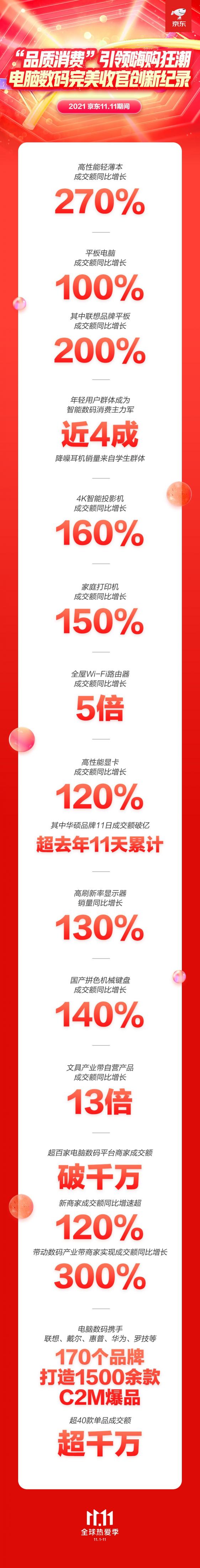 京東11.11品質消費觀成主流 高性能輕薄本成交額同比增長270%