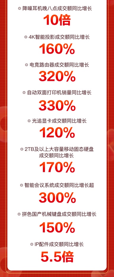 京東11.11攜手電腦數碼11大KA品牌打造“冠軍會客廳” 曝光量達3億+