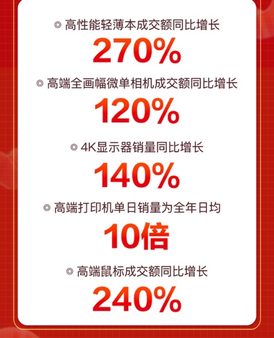 京東11.11攜手電腦數碼11大KA品牌打造“冠軍會客廳” 曝光量達3億+