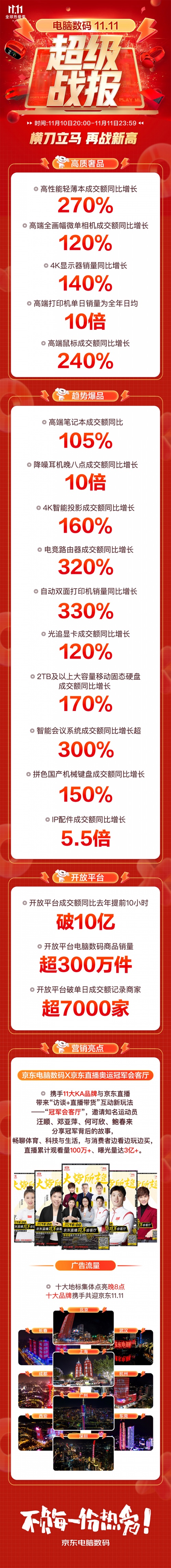 京東11.11攜手電腦數碼11大KA品牌打造“冠軍會客廳” 曝光量達3億+