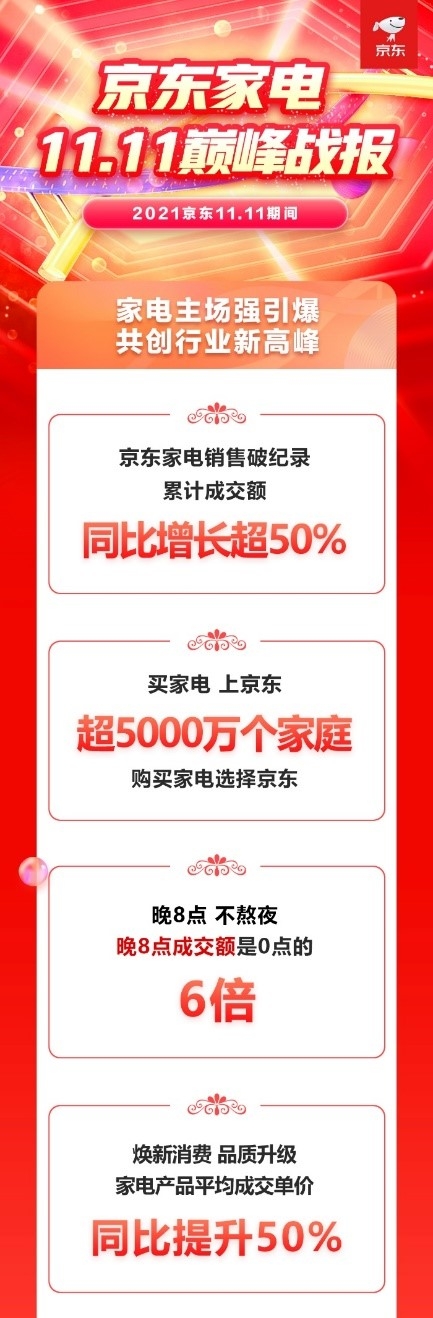 11.11京東家電累計成交額同比增長超50% 晚8點不熬夜引爆消費活力