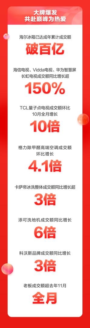 京東家電11.11完美收官 累計成交額同比增長超50%