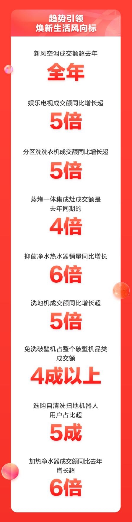 京東家電11.11完美收官 累計成交額同比增長超50%