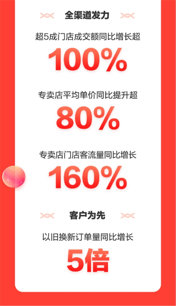 京東家電11.11完美收官 累計成交額同比增長超50%