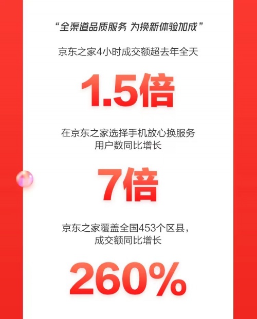 京東11.11最新數(shù)據(jù)：小米斬獲手機(jī)品牌累計(jì)銷量冠軍