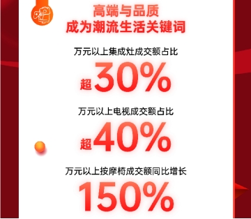 京東電器自營(yíng)門店11.11成交額同比增長(zhǎng)超8倍 線下消費(fèi)熱情高漲