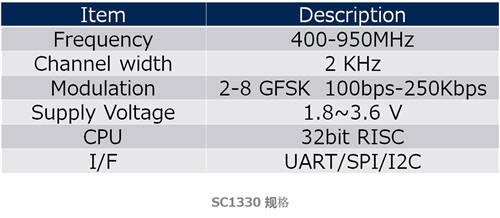 Socionext為下一代云標(biāo)簽開發(fā)LSI 加速物流數(shù)字化轉(zhuǎn)型