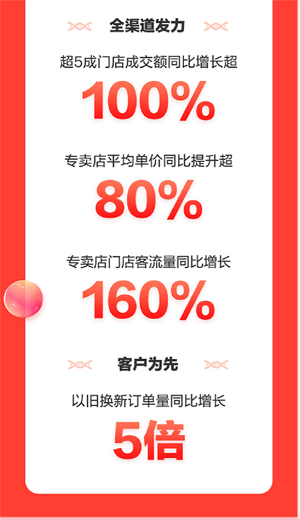 家電產(chǎn)品平均成交單價(jià)同比提升50% 京東家電11.11完美收官