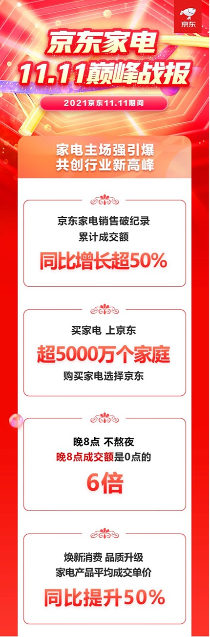 家電產(chǎn)品平均成交單價(jià)同比提升50% 京東家電11.11完美收官