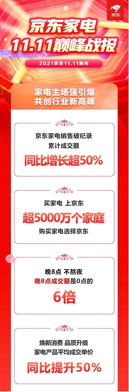 京東家電11.11再次突破記錄 累計(jì)成交額同比增長超50%