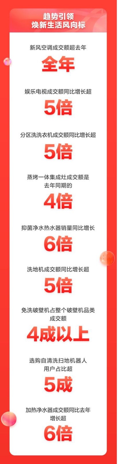 京東家電11.11再次突破記錄 累計(jì)成交額同比增長超50%