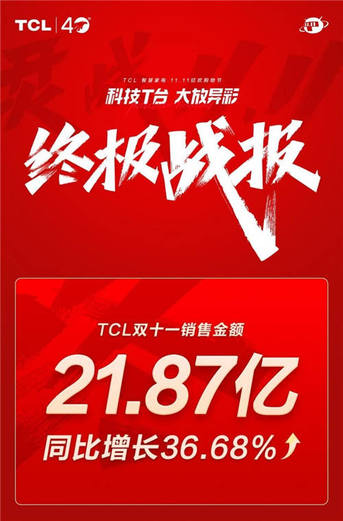 TCL雙十一開(kāi)門(mén)紅 全品類(lèi)成交額破21.87億同比增長(zhǎng)36.68%