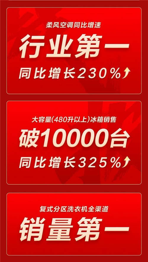 TCL雙十一開(kāi)門(mén)紅 全品類(lèi)成交額破21.87億同比增長(zhǎng)36.68%