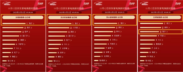 京東家電11.11主場(chǎng)引爆圓滿收官 百大品牌競(jìng)速刷新銷(xiāo)售紀(jì)錄