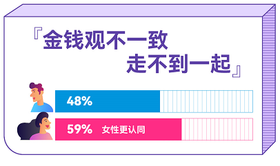 百合佳緣發(fā)布婚戀觀報告：談錢真的傷感情嗎？