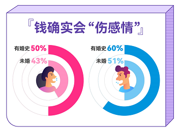 百合佳緣發(fā)布婚戀觀報告：談錢真的傷感情嗎？