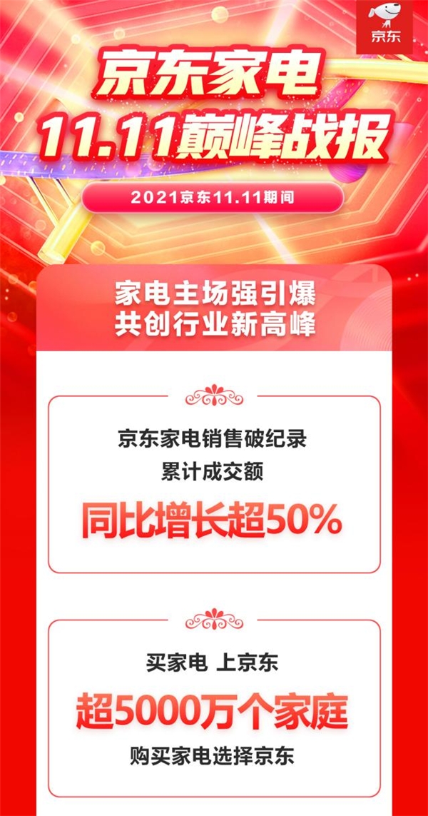 11.11成交額同比增長(zhǎng)超50% 京東家電助力家電行業(yè)結(jié)構(gòu)升級(jí)