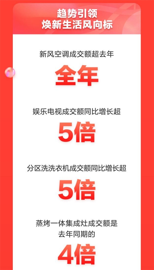 11.11成交額同比增長(zhǎng)超50% 京東家電助力家電行業(yè)結(jié)構(gòu)升級(jí)