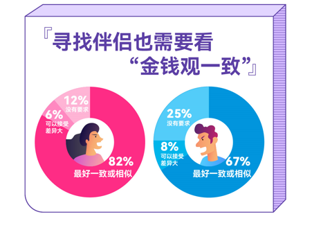 百合佳緣發(fā)布最新婚戀觀報告 83%女性認(rèn)同“金錢觀”一致