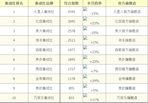 集成灶品牌不知道怎么選？以下10大品牌放心購