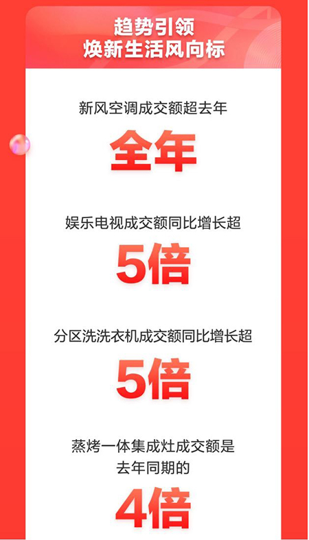 成交額同比增長超50% 京東家電11.11“晚8點(diǎn)”模式成就體驗(yàn)新標(biāo)桿