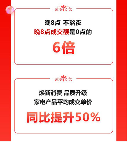 成交額同比增長超50% 京東家電11.11“晚8點(diǎn)”模式成就體驗(yàn)新標(biāo)桿